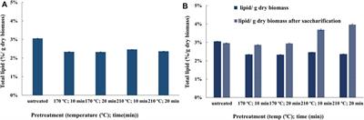 Optimizing Chemical-Free Pretreatment for Maximizing Oil/Lipid Recovery From Transgenic <mark class="highlighted">Bioenergy Crops</mark> and Its Rapid Analysis Using Time Domain-NMR